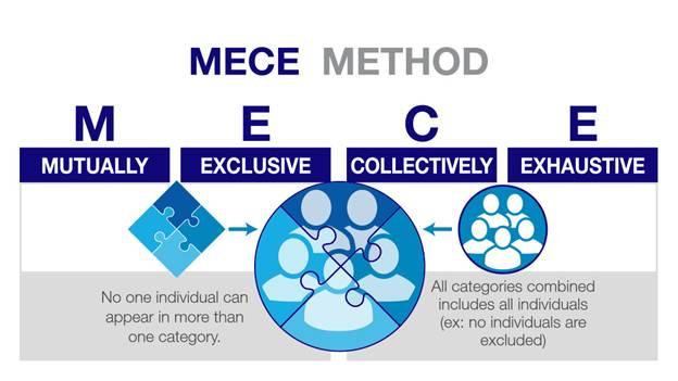 MECE Framework | Code Optimization